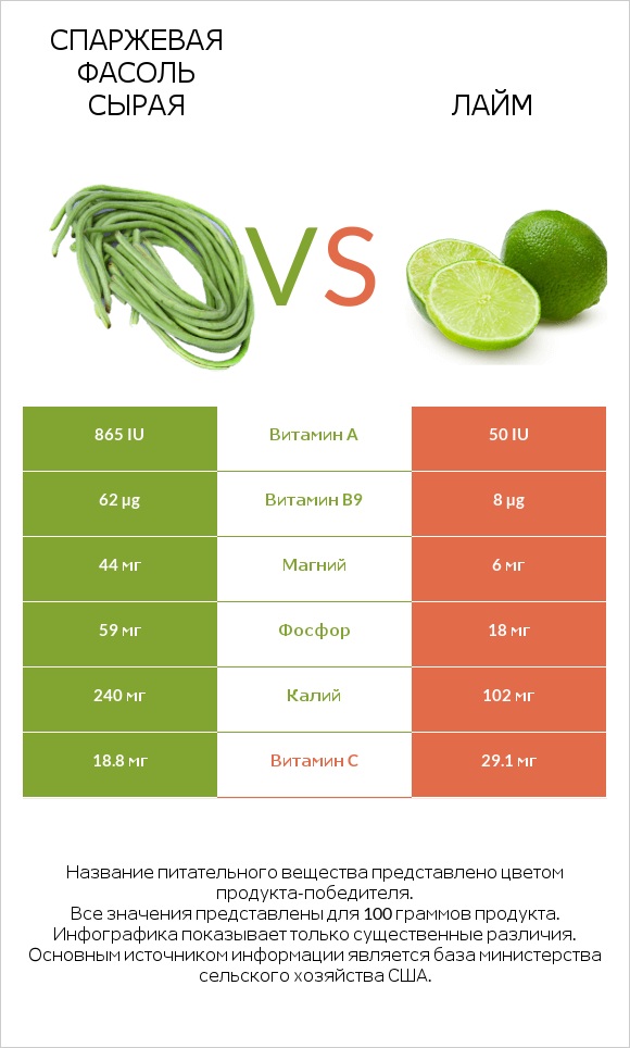 Спаржевая фасоль сырая vs Лайм infographic