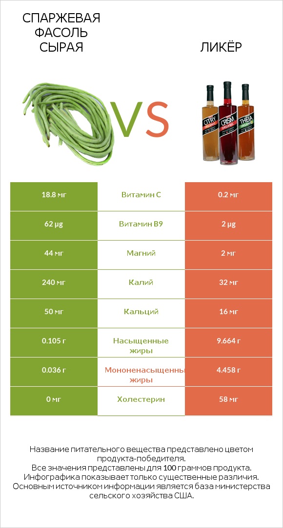 Спаржевая фасоль сырая vs Ликёр infographic