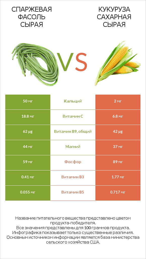 Спаржевая фасоль сырая vs Кукуруза сахарная сырая infographic