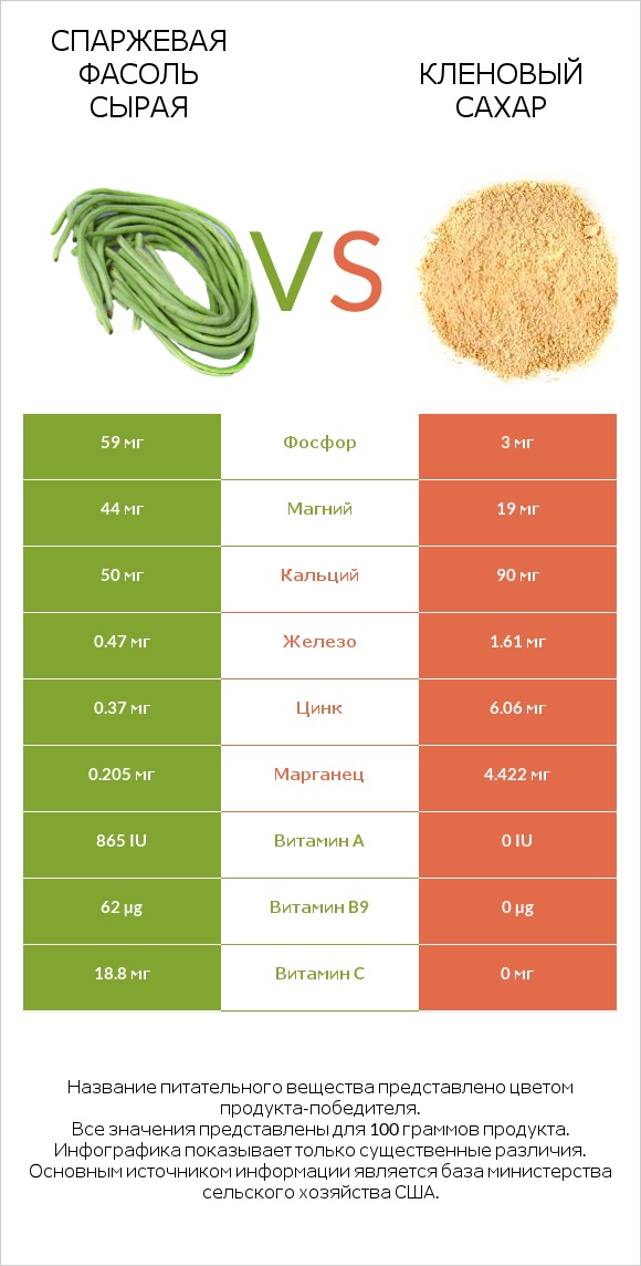 Спаржевая фасоль сырая vs Кленовый сахар infographic