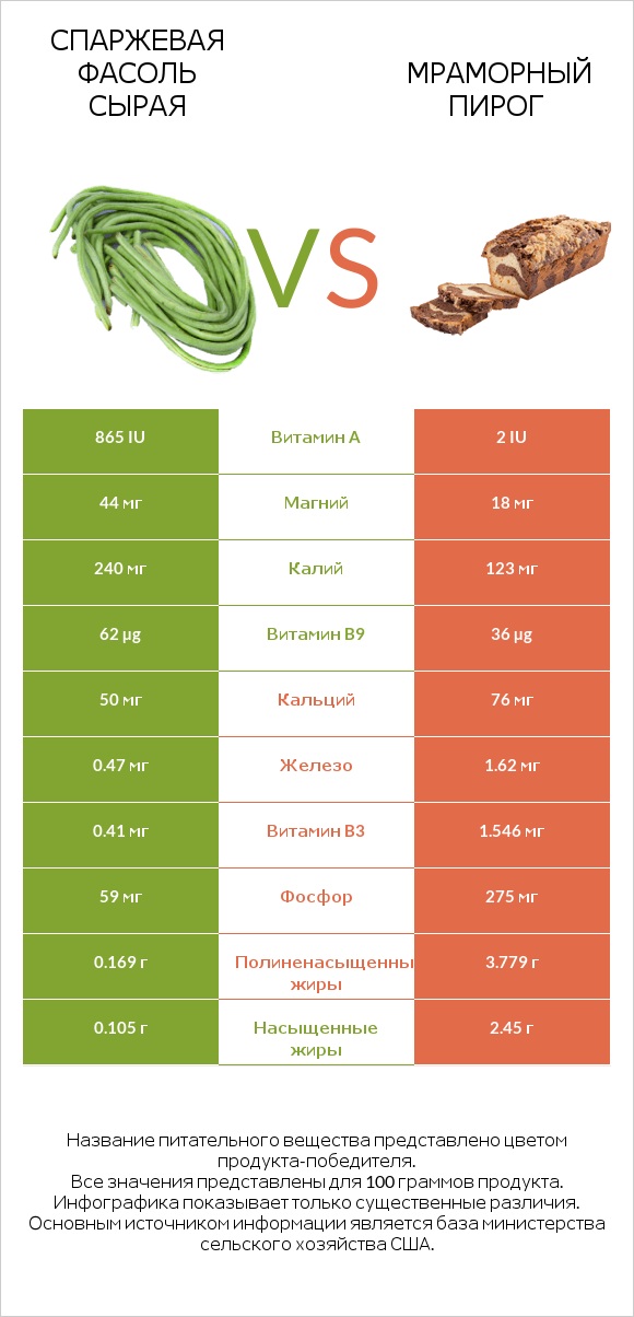 Спаржевая фасоль сырая vs Мраморный пирог infographic