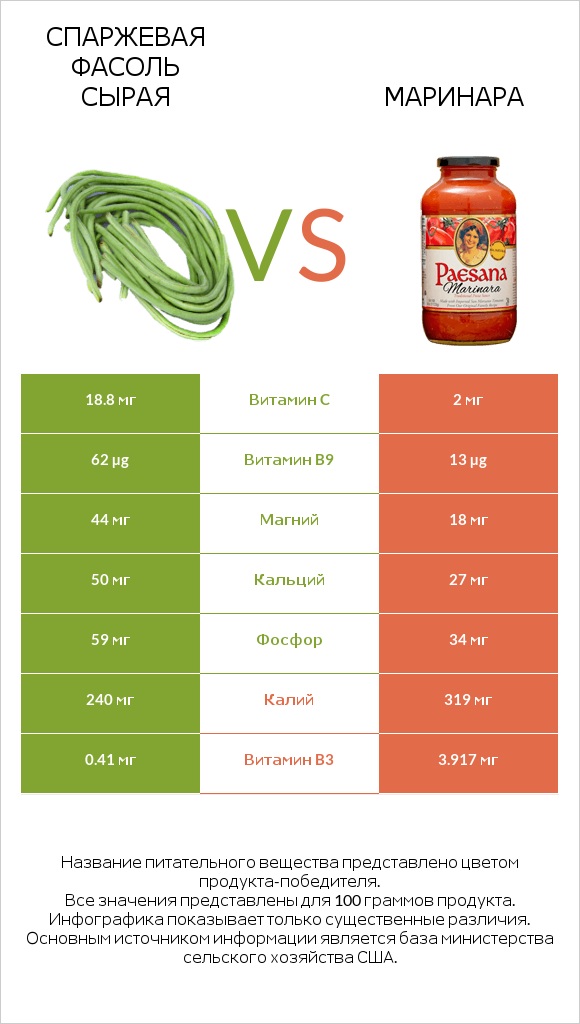 Спаржевая фасоль сырая vs Маринара infographic