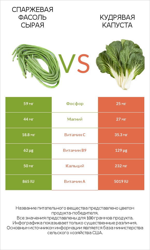 Спаржевая фасоль сырая vs Кудрявая капуста infographic