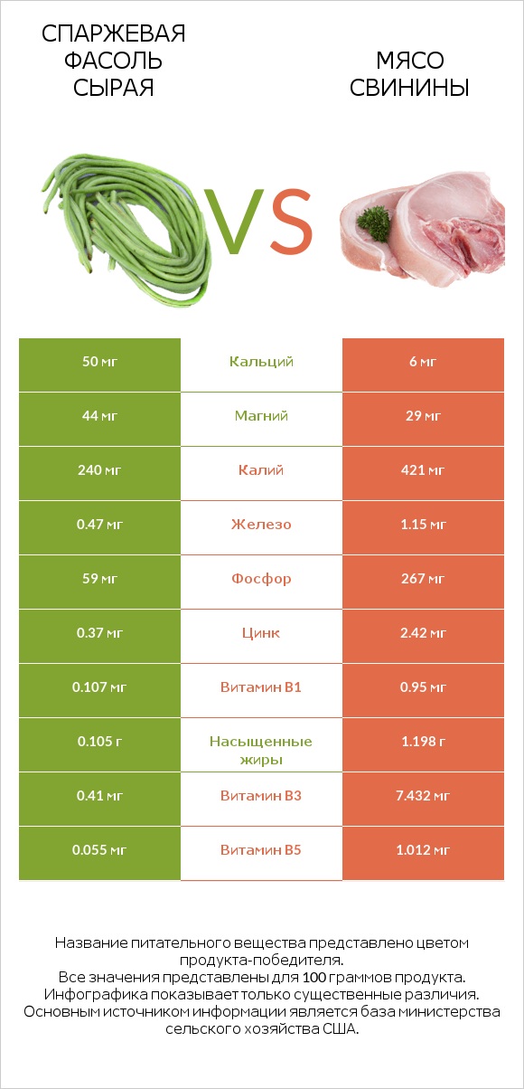 Спаржевая фасоль сырая vs Мясо свинины infographic