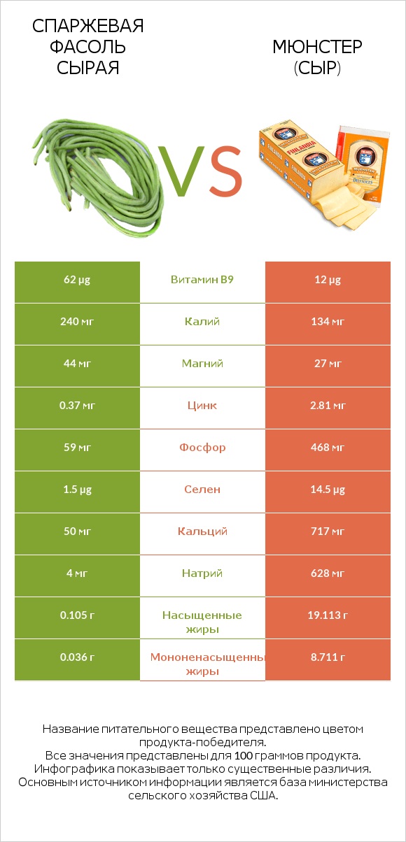 Спаржевая фасоль сырая vs Мюнстер (сыр) infographic