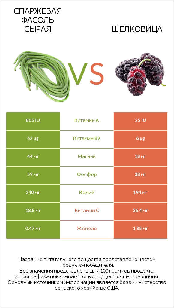 Спаржевая фасоль сырая vs Шелковица infographic
