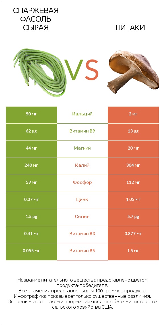 Спаржевая фасоль сырая vs Шитаки infographic