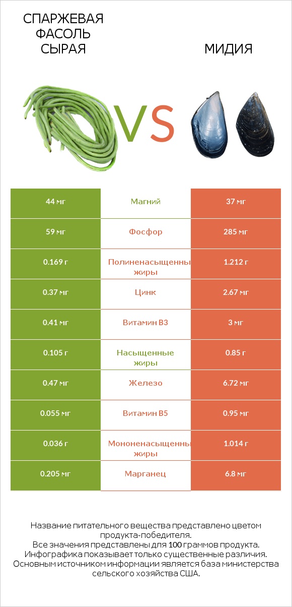 Спаржевая фасоль сырая vs Мидия infographic