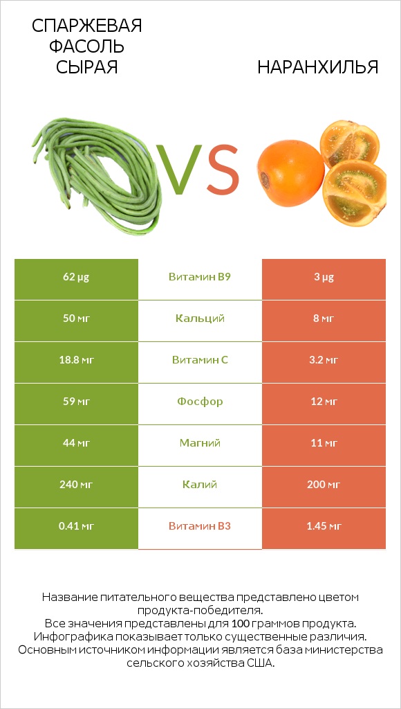 Спаржевая фасоль сырая vs Наранхилья infographic