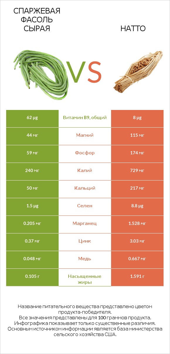 Спаржевая фасоль сырая vs Натто infographic