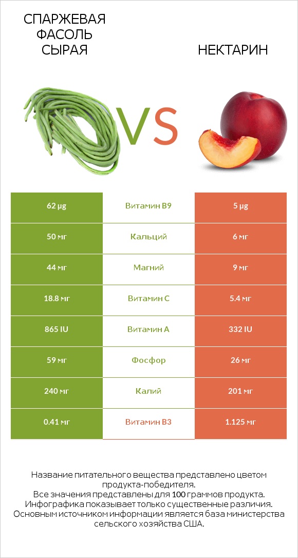 Спаржевая фасоль сырая vs Нектарин infographic