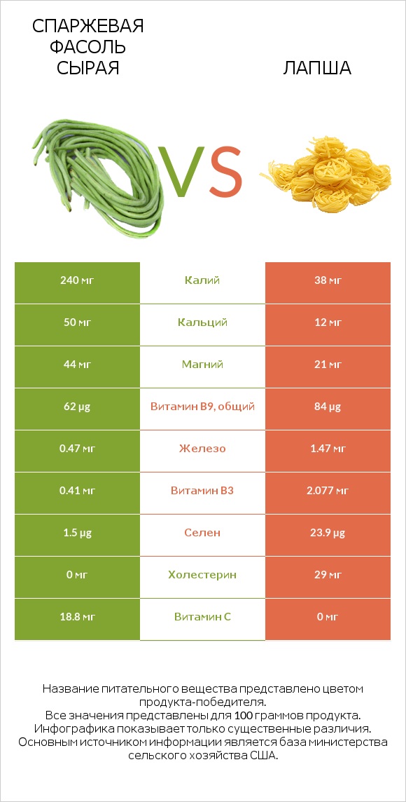 Спаржевая фасоль сырая vs Лапша infographic