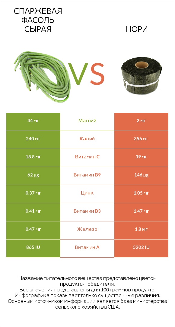 Спаржевая фасоль сырая vs Нори infographic