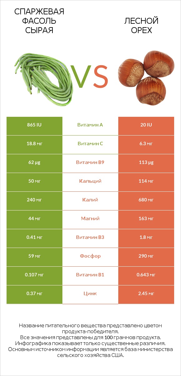 Спаржевая фасоль сырая vs Лесной орех infographic