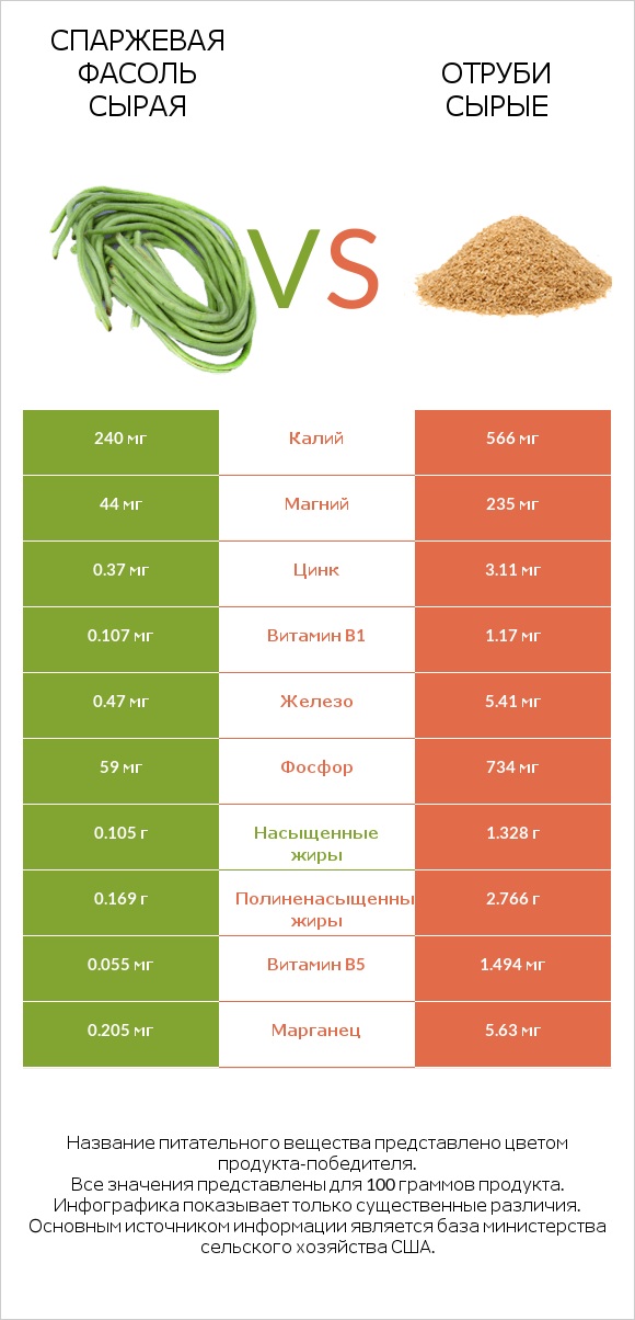 Спаржевая фасоль сырая vs Отруби сырые infographic