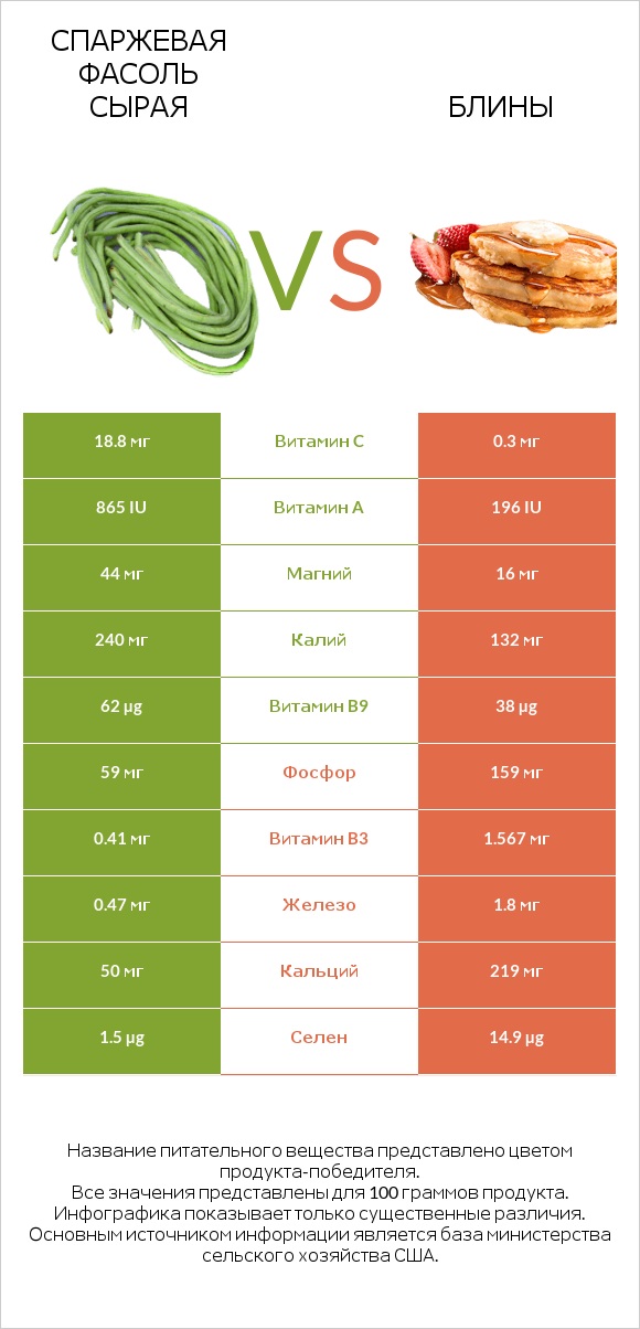 Спаржевая фасоль сырая vs Блины infographic
