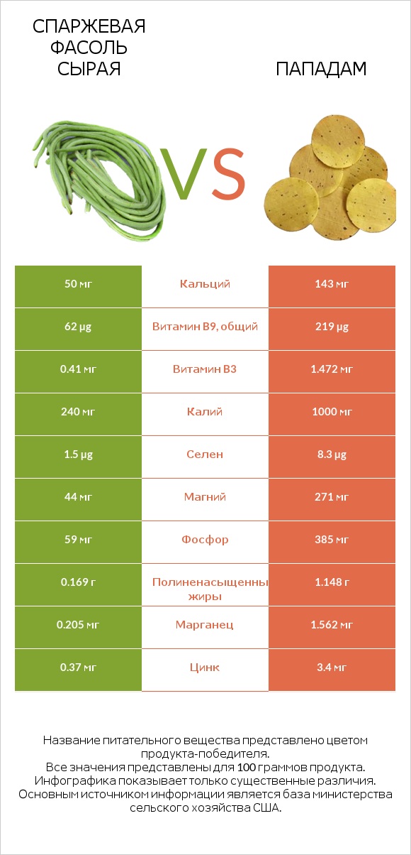 Спаржевая фасоль сырая vs Пападам infographic