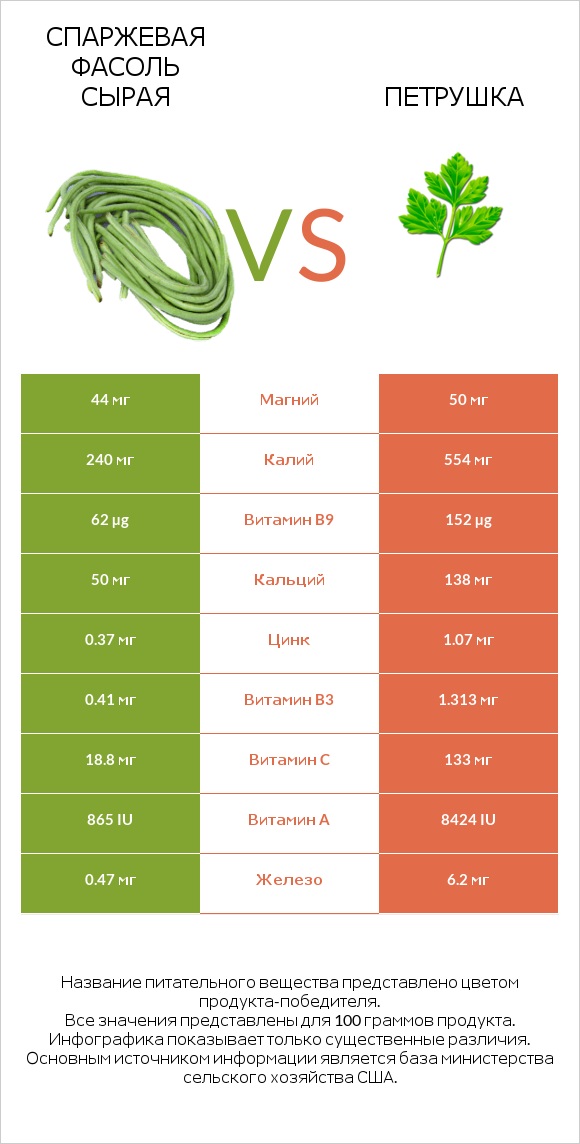 Спаржевая фасоль сырая vs Петрушка infographic