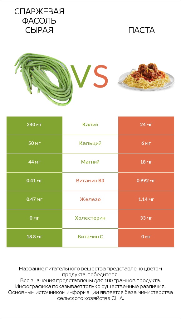 Спаржевая фасоль сырая vs Паста infographic