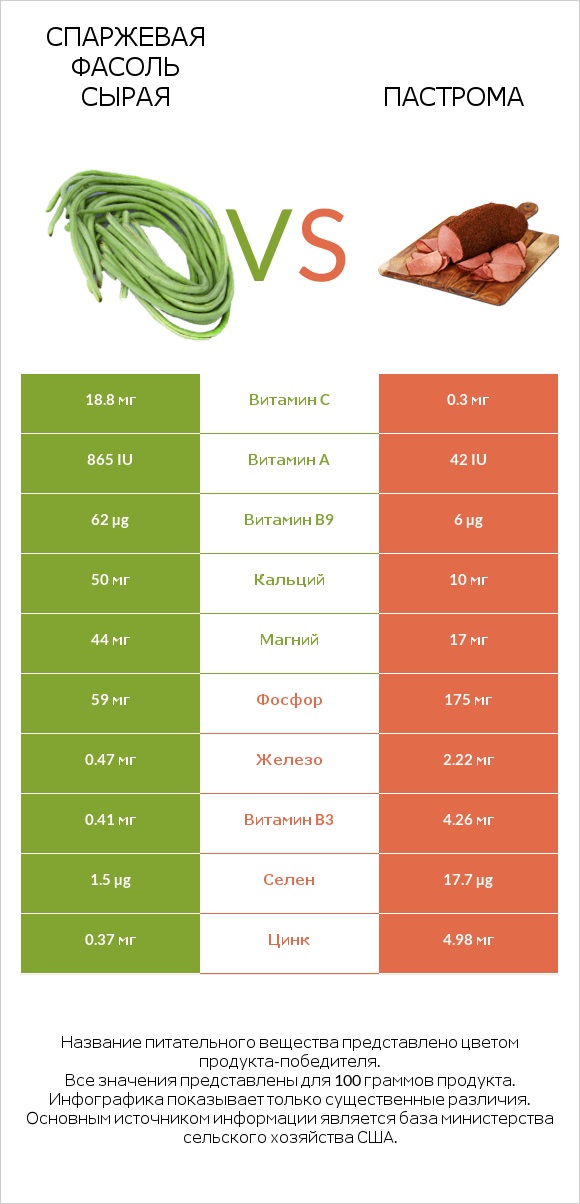 Спаржевая фасоль сырая vs Пастрома infographic