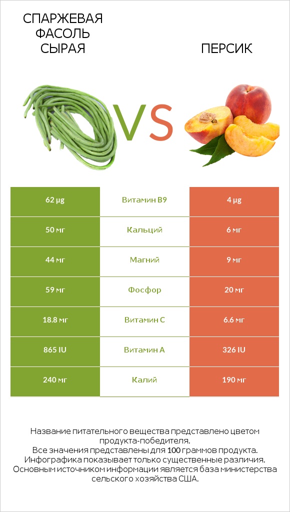 Спаржевая фасоль сырая vs Персик infographic