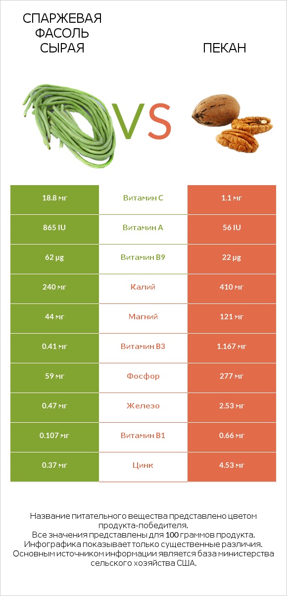 Спаржевая фасоль сырая vs Пекан infographic