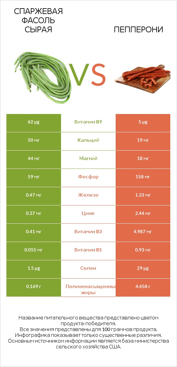 Спаржевая фасоль сырая vs Пепперони infographic