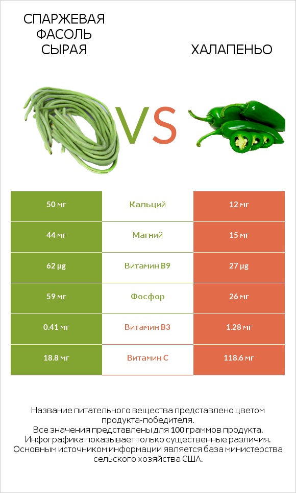 Спаржевая фасоль сырая vs Халапеньо infographic