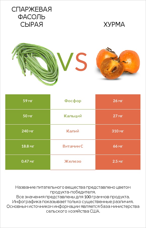 Спаржевая фасоль сырая vs Хурма infographic