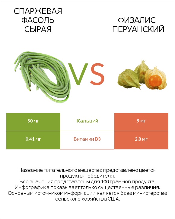 Спаржевая фасоль сырая vs Физалис перуанский infographic