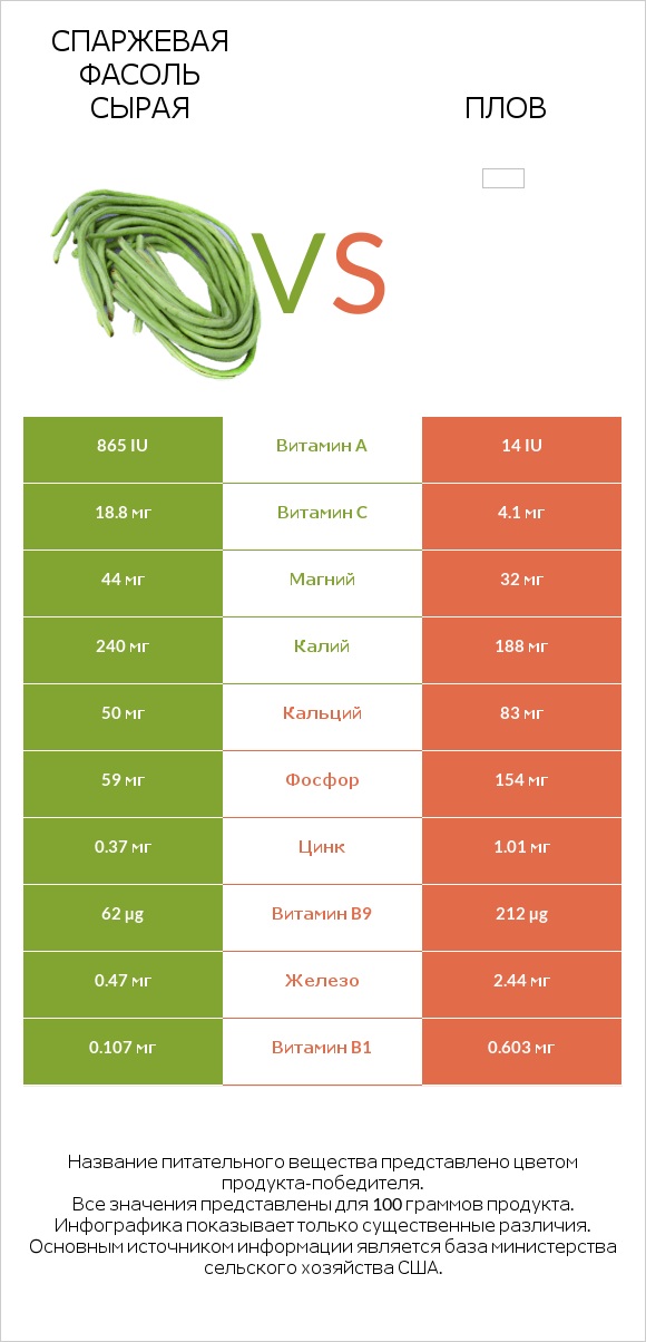 Спаржевая фасоль сырая vs Плов infographic