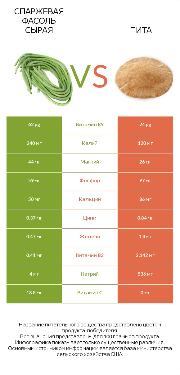 Спаржевая фасоль сырая vs Пита infographic