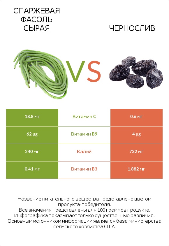 Спаржевая фасоль сырая vs Чернослив infographic