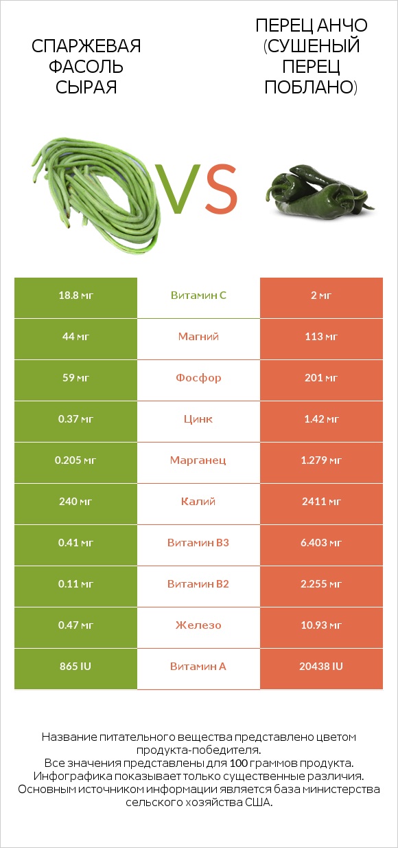 Спаржевая фасоль сырая vs Перец Анчо (сушеный перец Поблано) infographic