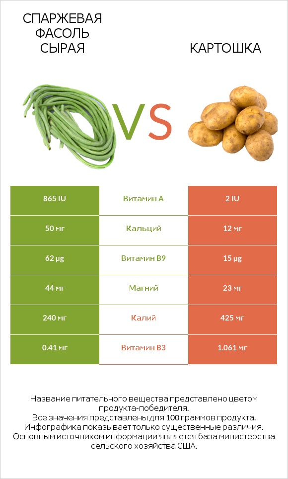 Спаржевая фасоль сырая vs Картошка infographic