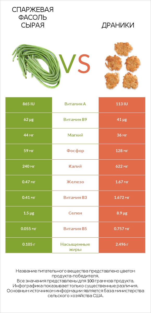 Спаржевая фасоль сырая vs Драники infographic