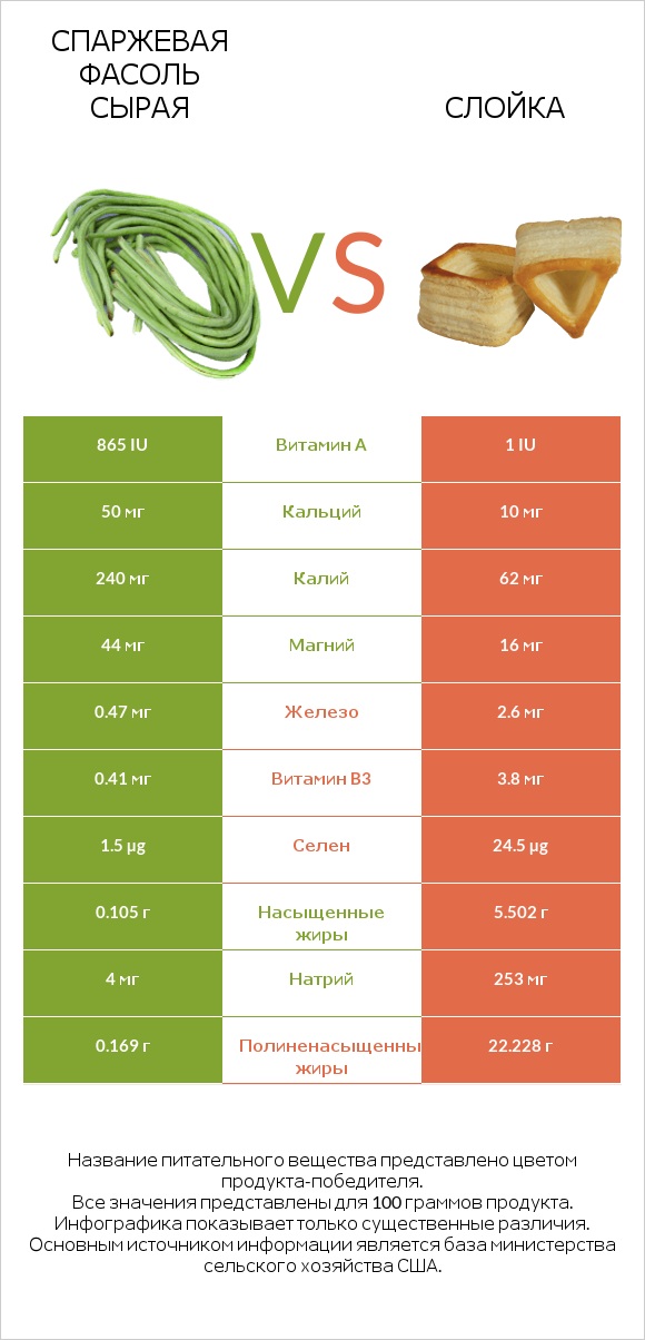 Спаржевая фасоль сырая vs Слойка infographic