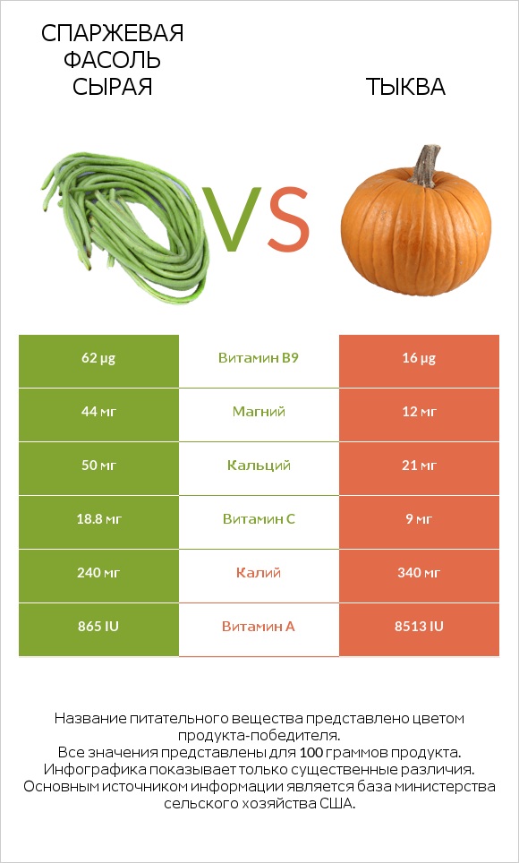 Спаржевая фасоль сырая vs Тыква infographic