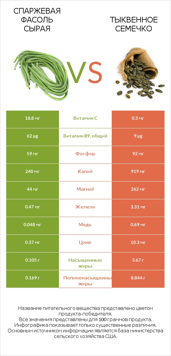 Спаржевая фасоль сырая vs Тыквенное семечко infographic