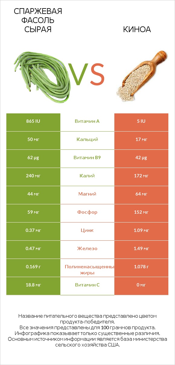 Спаржевая фасоль сырая vs Киноа infographic