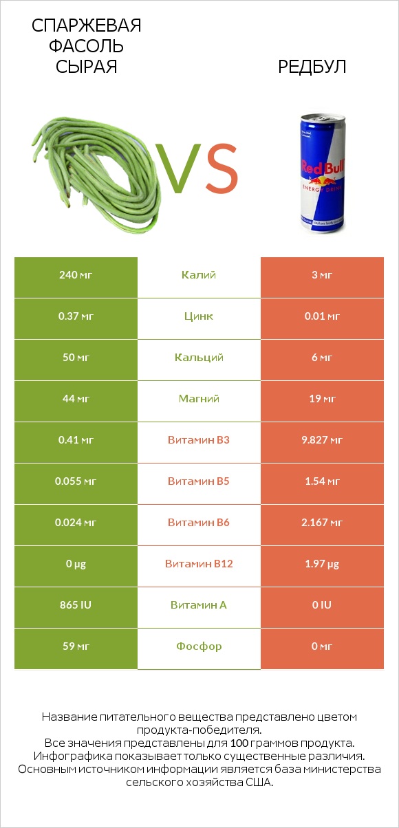 Спаржевая фасоль сырая vs Редбул  infographic