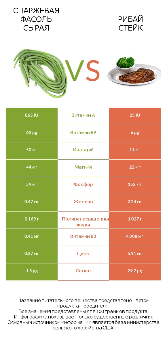 Спаржевая фасоль сырая vs Рибай стейк infographic