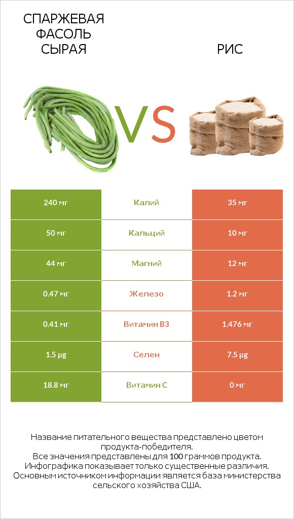 Спаржевая фасоль сырая vs Рис infographic