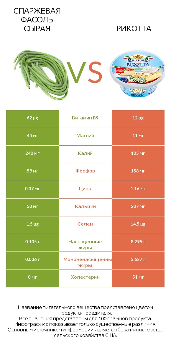 Спаржевая фасоль сырая vs Рикотта infographic