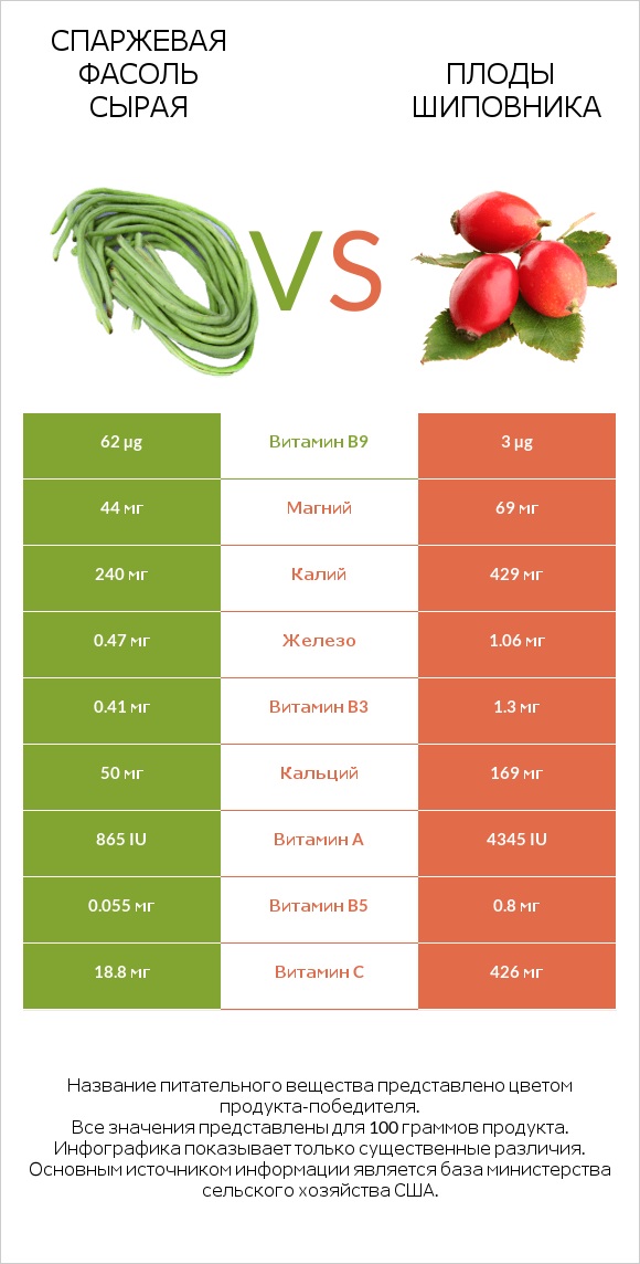 Спаржевая фасоль сырая vs Плоды шиповника infographic