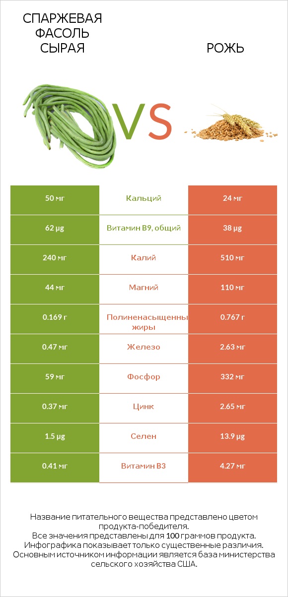 Спаржевая фасоль сырая vs Рожь infographic