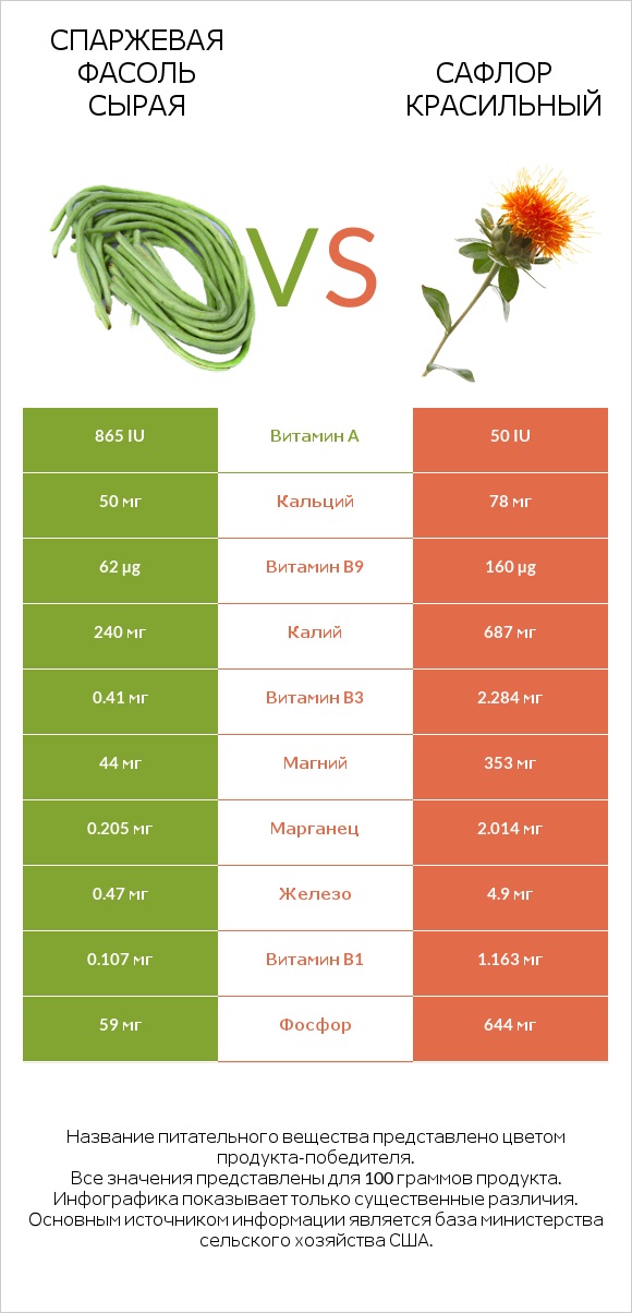 Спаржевая фасоль сырая vs Сафлор красильный infographic