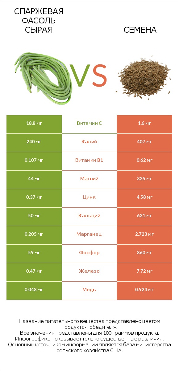 Спаржевая фасоль сырая vs Семена infographic