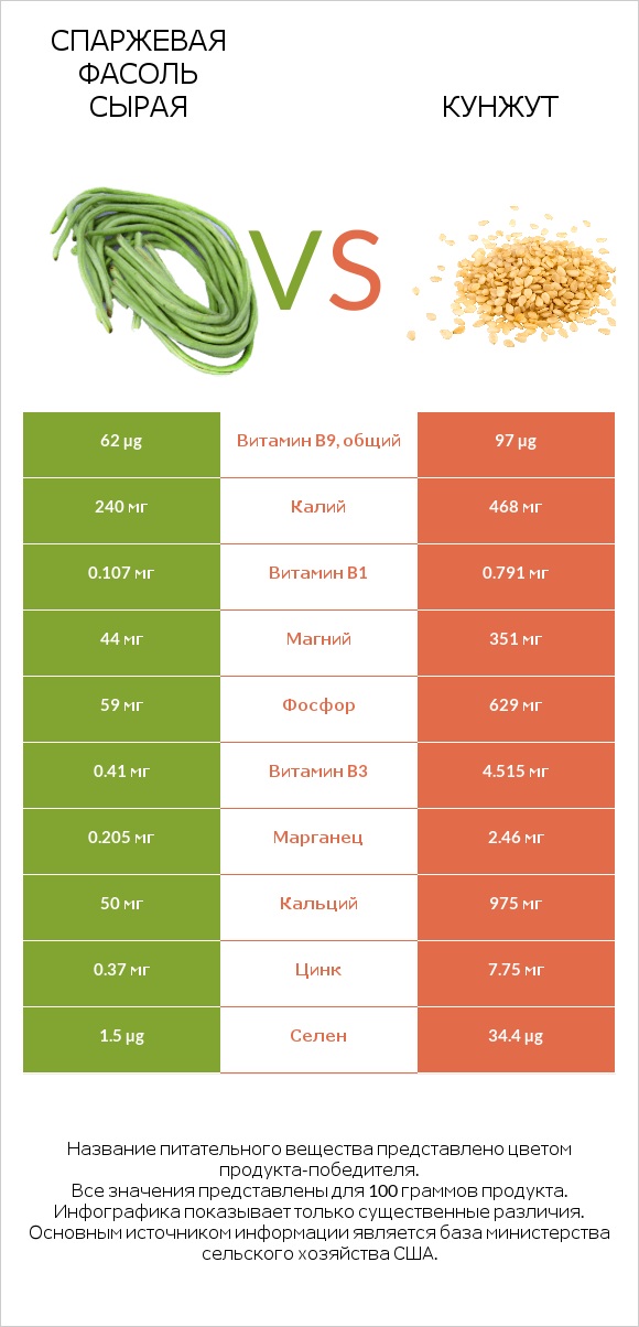 Спаржевая фасоль сырая vs Кунжут infographic