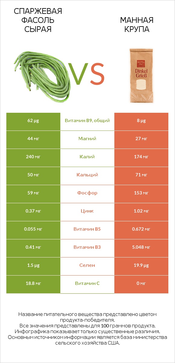 Спаржевая фасоль сырая vs Манная крупа infographic